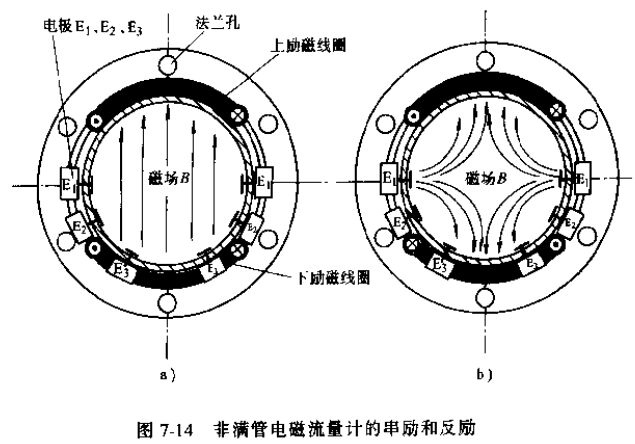 非滿管電磁流量計(jì)的串勵(lì)和反勵(lì)