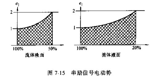 串勵(lì)信號(hào)電動(dòng)勢(shì)