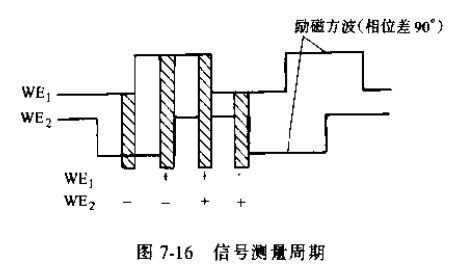 信號(hào)測(cè)量周期