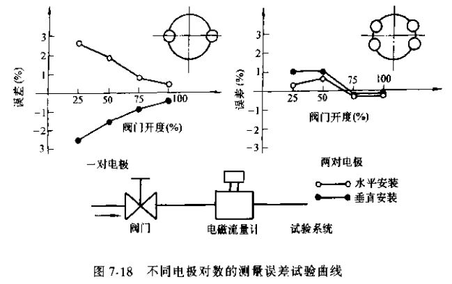 不同電極對(duì)數(shù)的測(cè)量誤差實(shí)驗(yàn)曲線